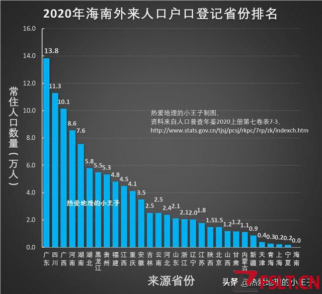 2020年海南外來(lái)人口的省域排名和構(gòu)成