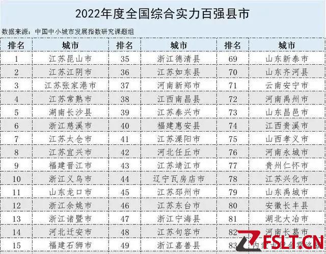 2022綜合實力百強縣域！東三省僅兩地，廣東為何僅一縣？