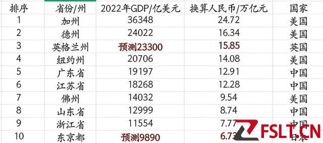 全球GDP10強(qiáng)?。杭又莸?，廣東接近紐約州，浙江、東京均入圍