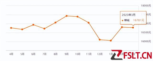 廣州房價跌了，佛山房價也跌了，佛山南海房價跌至1.8萬