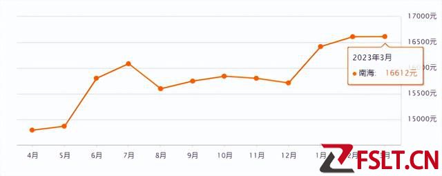 最新！佛山5區(qū)房價出爐！這些區(qū)又降了！