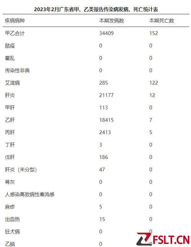 廣東公布2月傳染病疫情數(shù)據(jù)：除新冠外，共152例死亡
