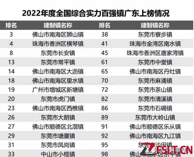 廣東十強(qiáng)鎮(zhèn)最新出爐：獅山鎮(zhèn)第一，新塘鎮(zhèn)領(lǐng)先虎門鎮(zhèn)